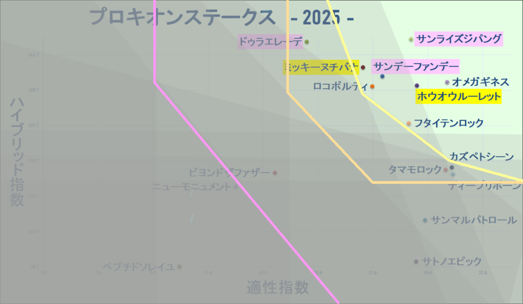 2025　プロキオンＳ　マトリクス改　結果